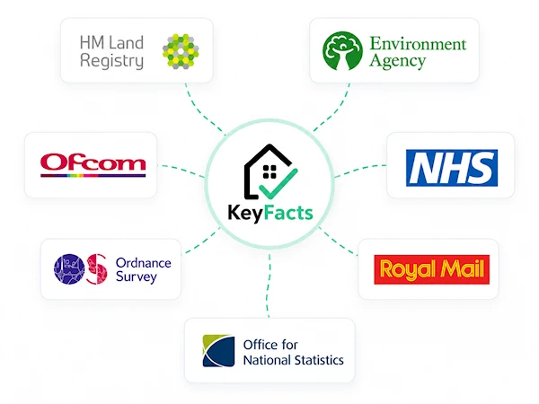 KeyFacts center with property report logos surrounding